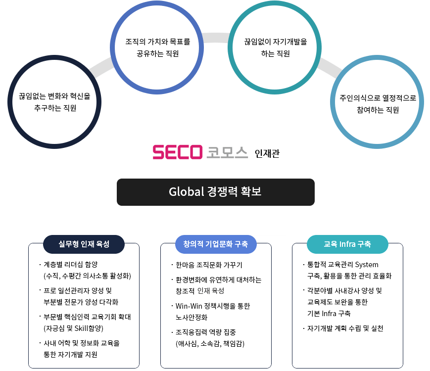 
              서진오토모티브 인재관 
              1.끊임없는 변화와 혁신을 추구하는 직원,
              2.조직의 가치와 목표를 공유하는 직원,
              3.끊임없이 자기개발을하는 직원,
              4.주인의식으로 열정적으로 참여하는 직원, 
              Global 경쟁력 확보 
              1.실무형 인재 육성 
              -계층별 리더십 함양(수직,수평간 의사소통 활성화) 
              -프로 일선관리자 양성 및 부분별 전문가 양성 다각화 
              -부분별 핵심인력 교육기회 확대(자긍심 및 skill 함양)
              -사내어학 및 정보화 교육을 통한 자기개발 지원 
              2.창의적 기업문화 구축
              -한마음 조직문화 가꾸기 
              -환경변화에 유연하게 대처하는 창조적 한솔인 육성
              -Win-Win 정책을 통한 노사안정화
              -조직응집력 역랴 집중(애사심,소소감,책임감)
              3.교육Infra구축
              -통합적 교육관리 System구축, 활용을 통한 관리 효율화
              -각 분야별 사내강사 양성 및 교육제도 보완을 통한 기본 infra구축
              -자기개발 계획 및 수립 및 실천
              